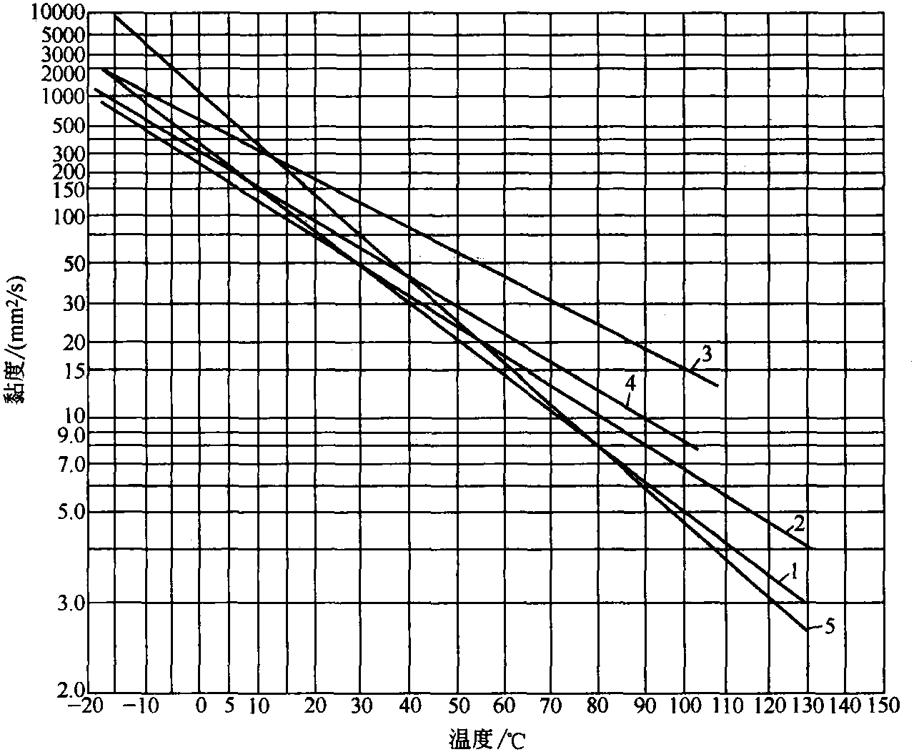 任务2.2.1 液压油的种类及性质